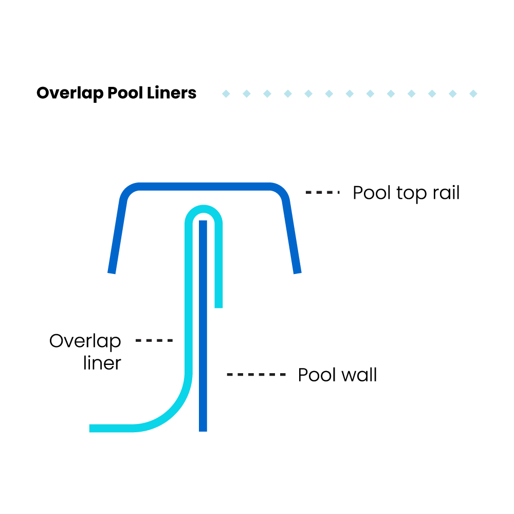 28’ Round Overlap Above Ground Pool Liner - 54 in. Depth